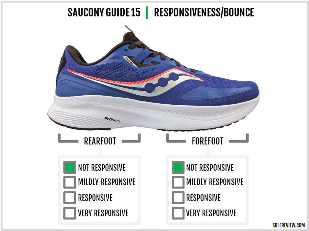 The cushioning responsiveness of the Saucony Guide 15.