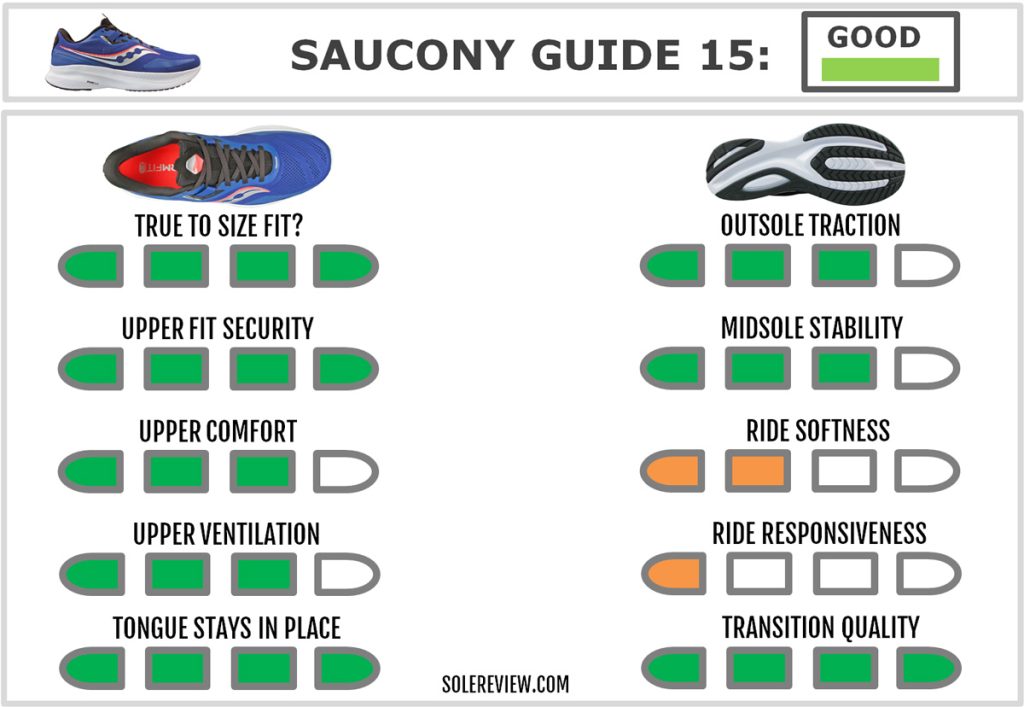 The overall score of the Saucony Guide 15.