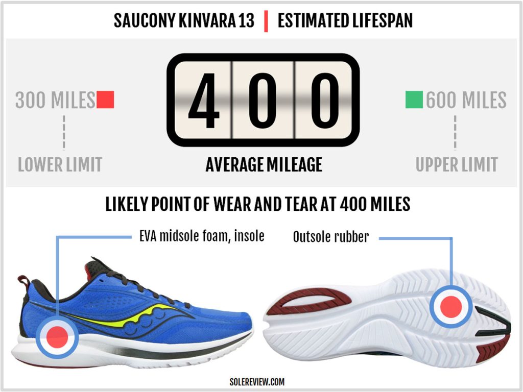 Is the Saucony Kinvara 13 durable?