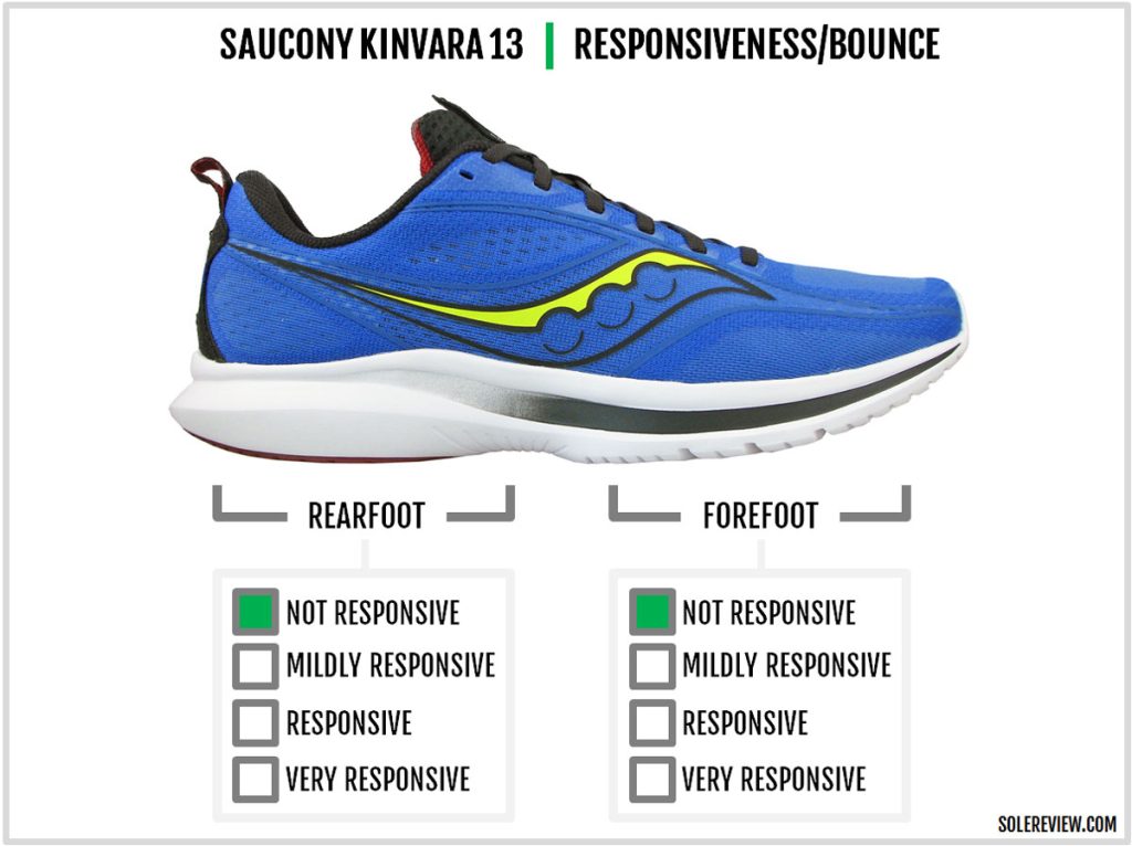 The cushioning responsiveness of the Saucony Kinvara 13.