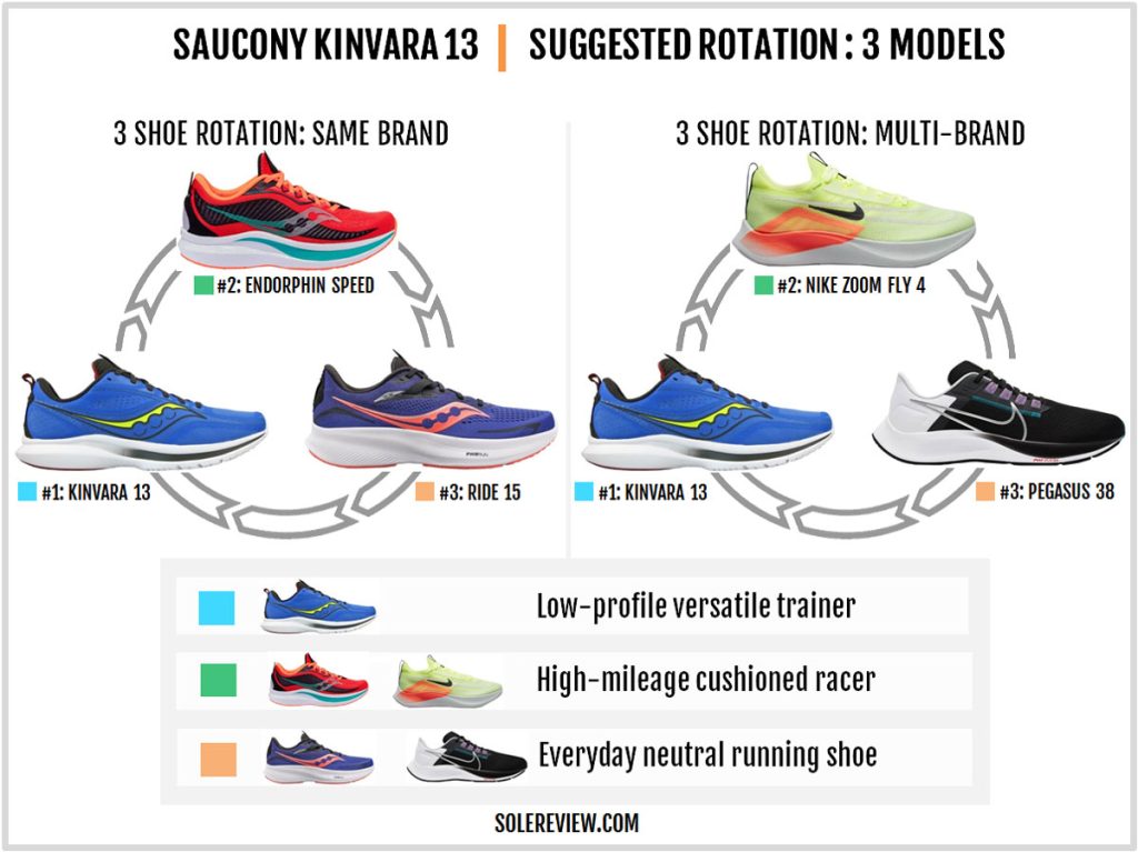 Which shoes to rotate with the Saucony Kinvara 13?