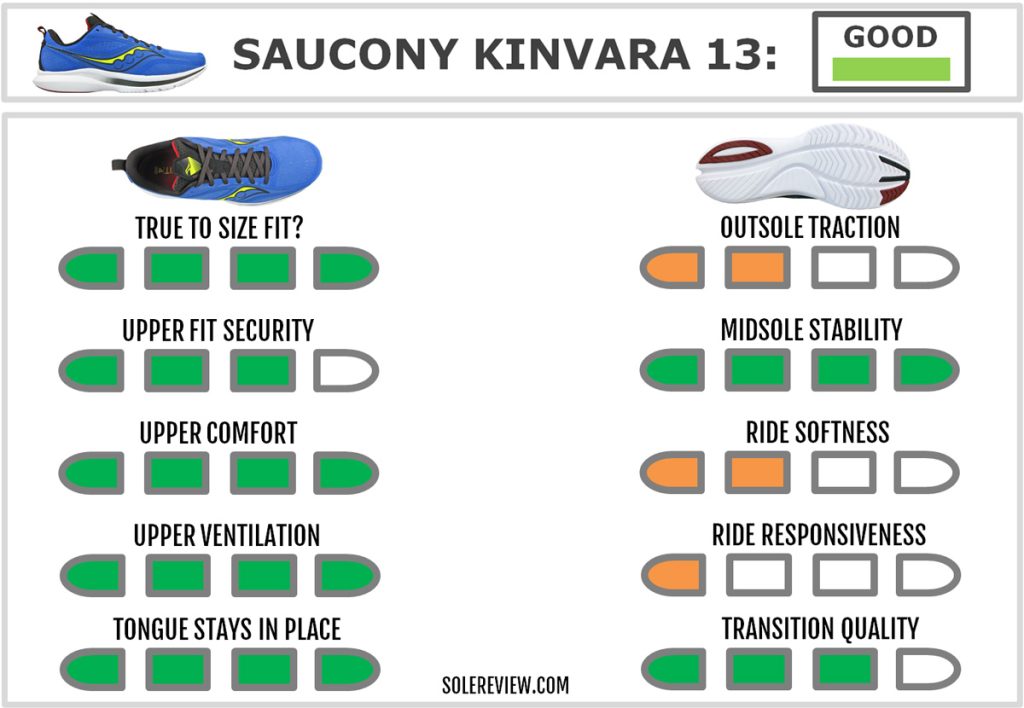 The overall score of the Saucony Kinvara 13.