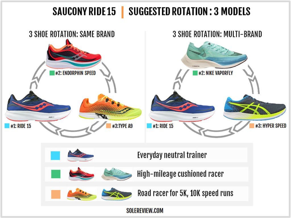 Recommendation rotation with the Saucony Ride 15.
