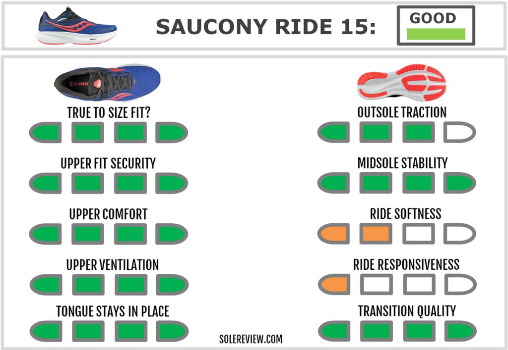 The overall score of the Saucony Ride 15.