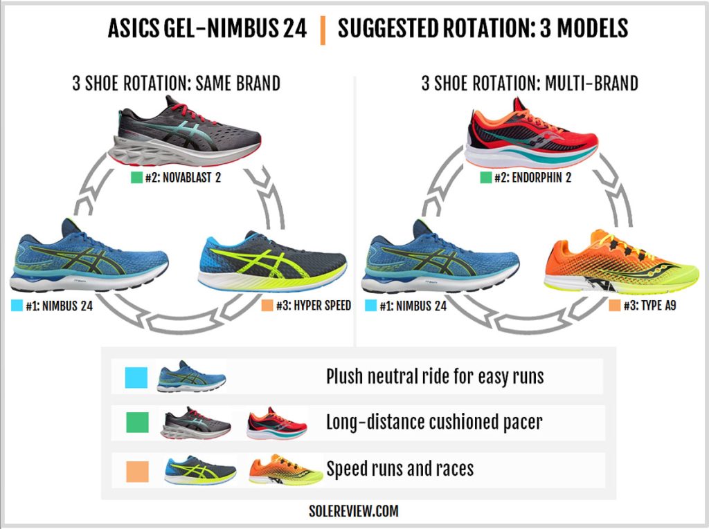 Which shoes to rotate with the Asics Nimbus 24?