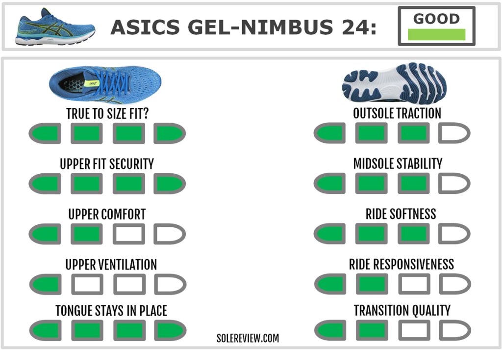 The overall score of the Asics Nimbus 24.