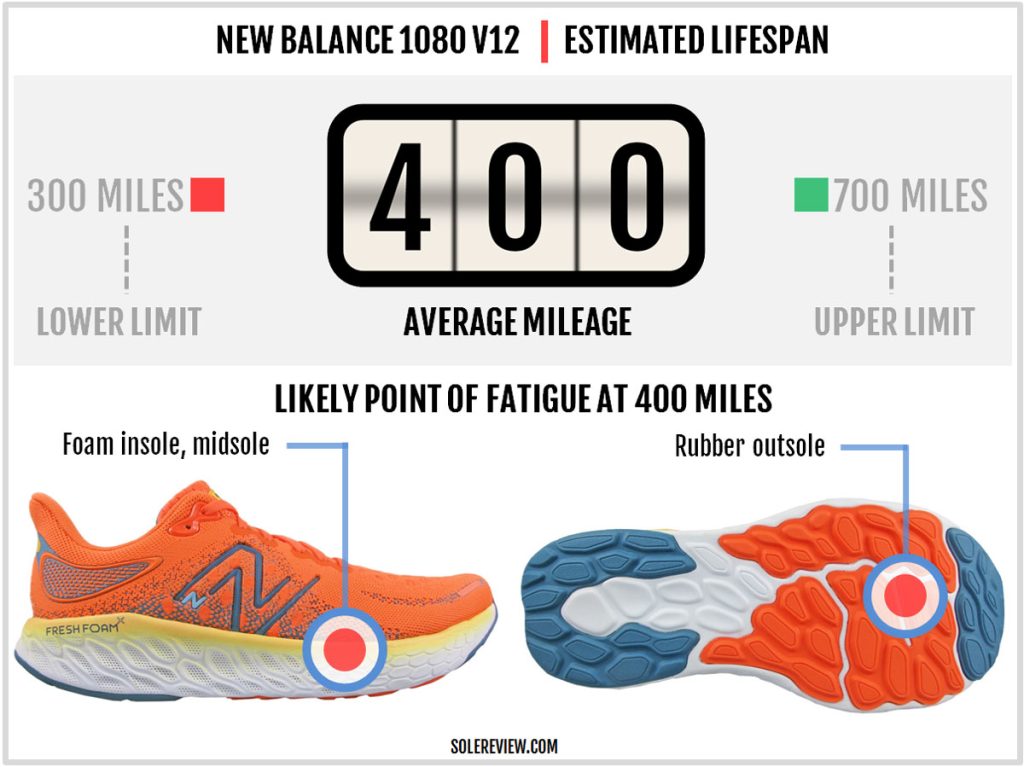 Is the New Balance Fresh Foam X 1080 V12 durable?