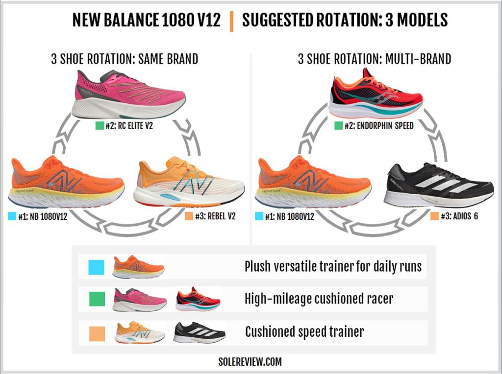 Which shoes to rotate with the New Balance Fresh Foam X 1080 V12?