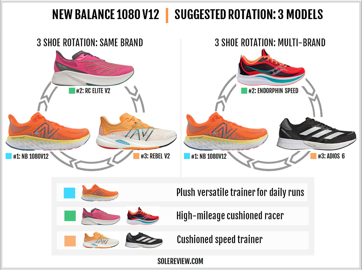 New Balance Fresh Foam 1080 V12 Review | Solereview