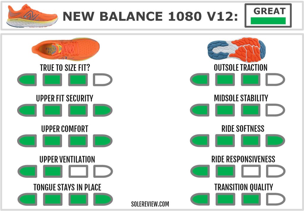 The overall score of the New Balance Fresh Foam X 1080 V12.