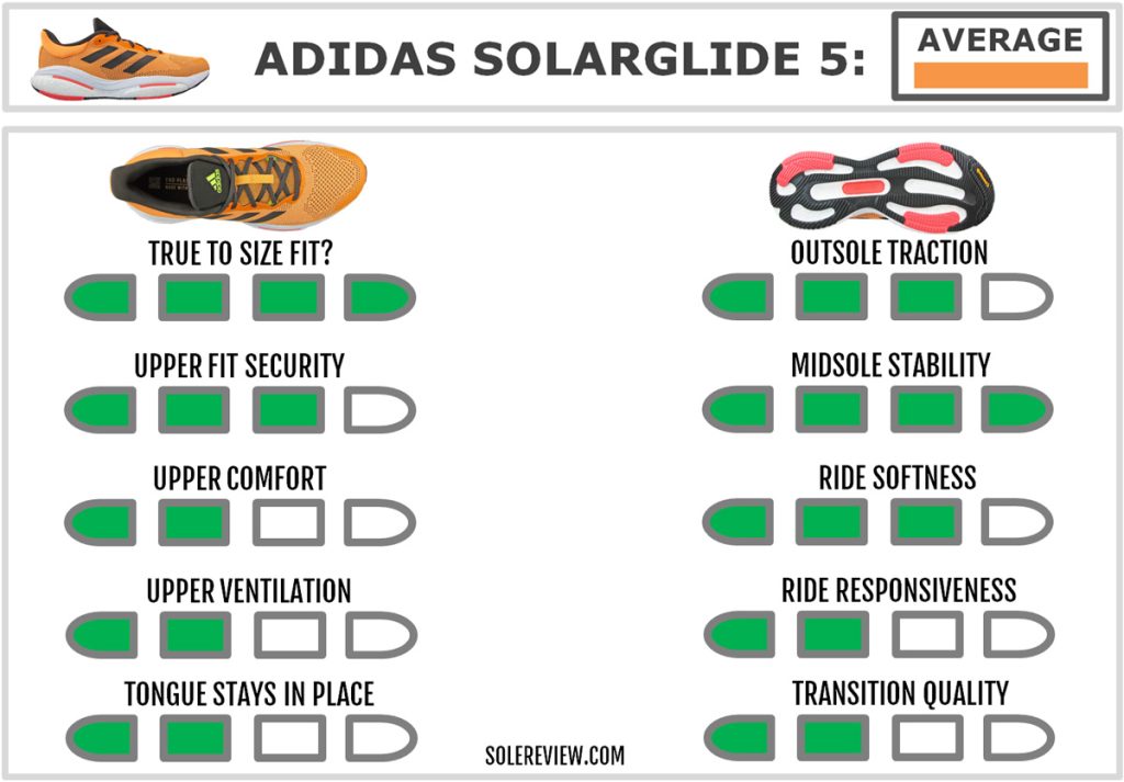 The overall rating of the adidas Solarglide 5.