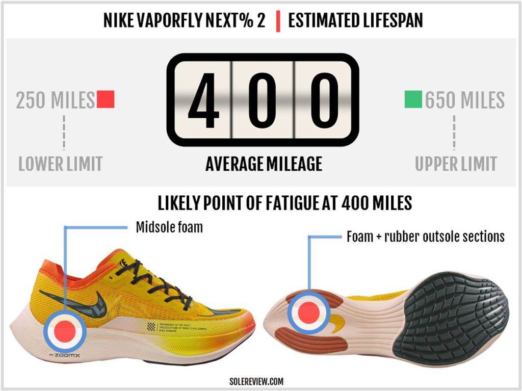 Is the Nike Vaporfly Next% 2 durable?