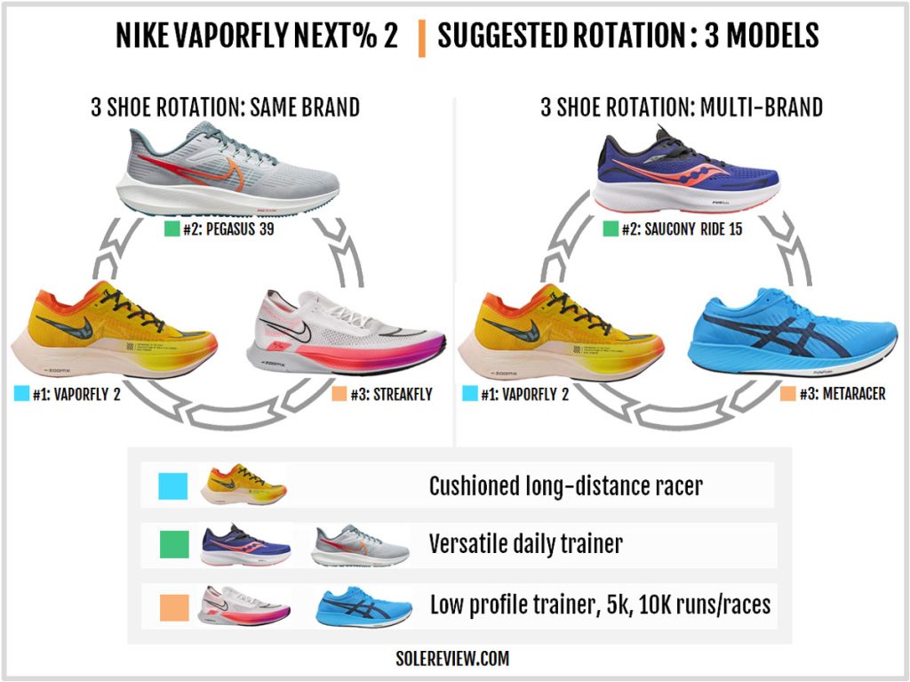 Recommended rotation with the Nike Vaporfly Next% 2.