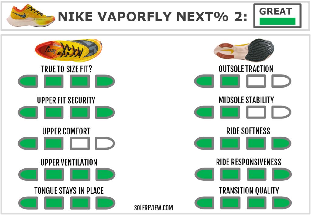 The overall score of the Nike Vaporfly Next% 2.