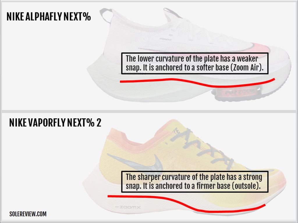 The difference in Carbon plate between Vaporfly and Alphafly Next%.
