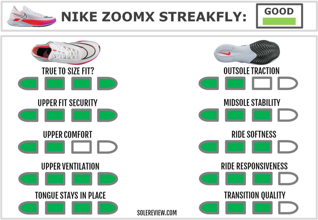 The overall score of the Nike ZoomX Streakfly.