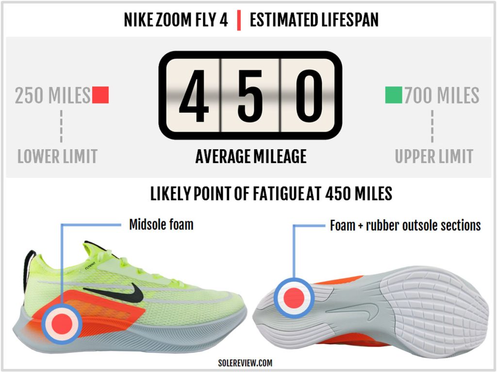 Is the Nike Zoom Fly 4 durable?