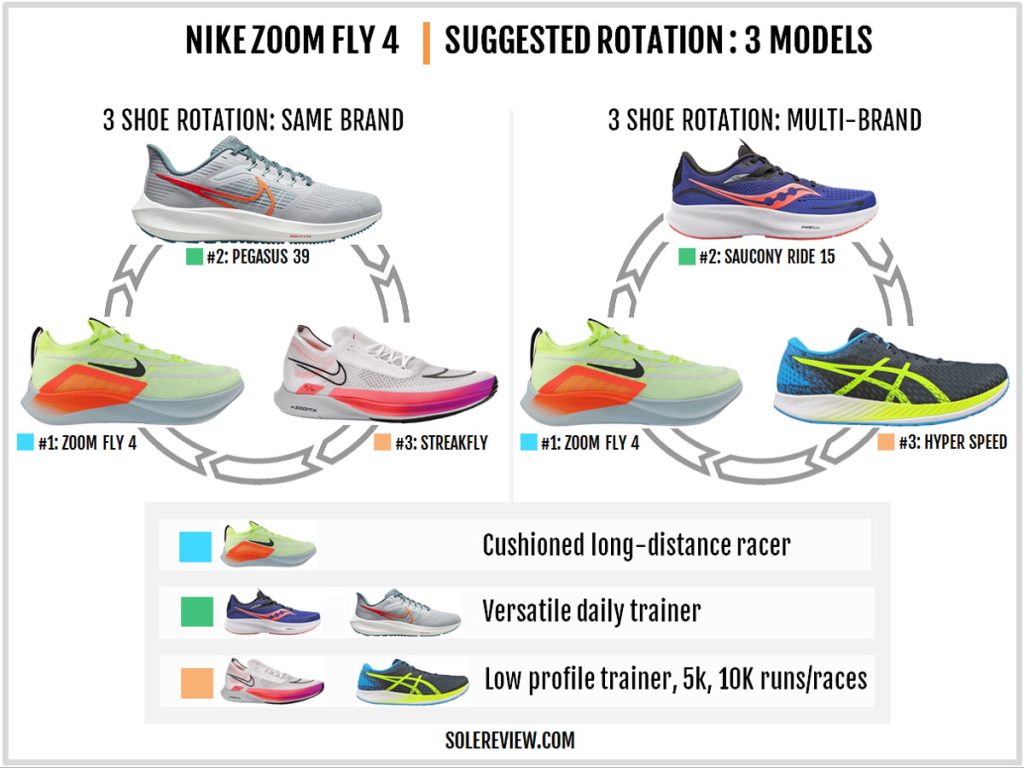 Which shoes to rotate with the Nike Zoom Fly 4.