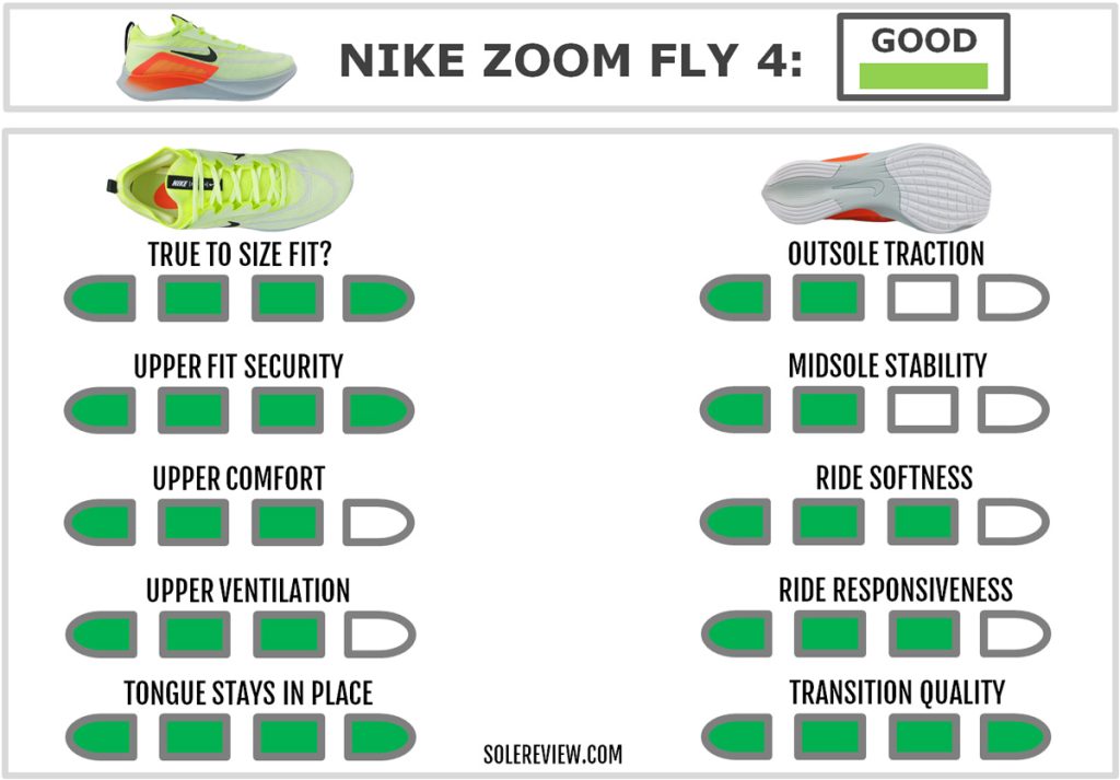 The overall score of the Nike Zoom Fly 4.