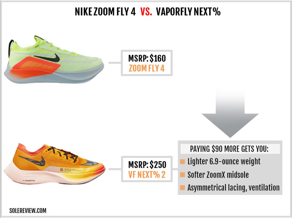 The Nike Zoom Fly compared to Nike Vaporfly Next% V2.