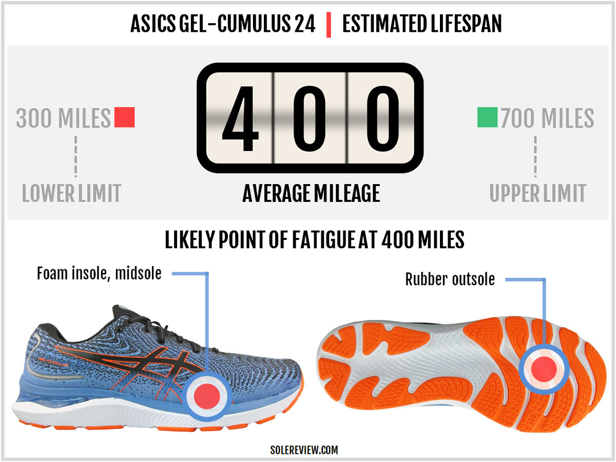 Is the Asics Gel-Cumulus 24 durable?