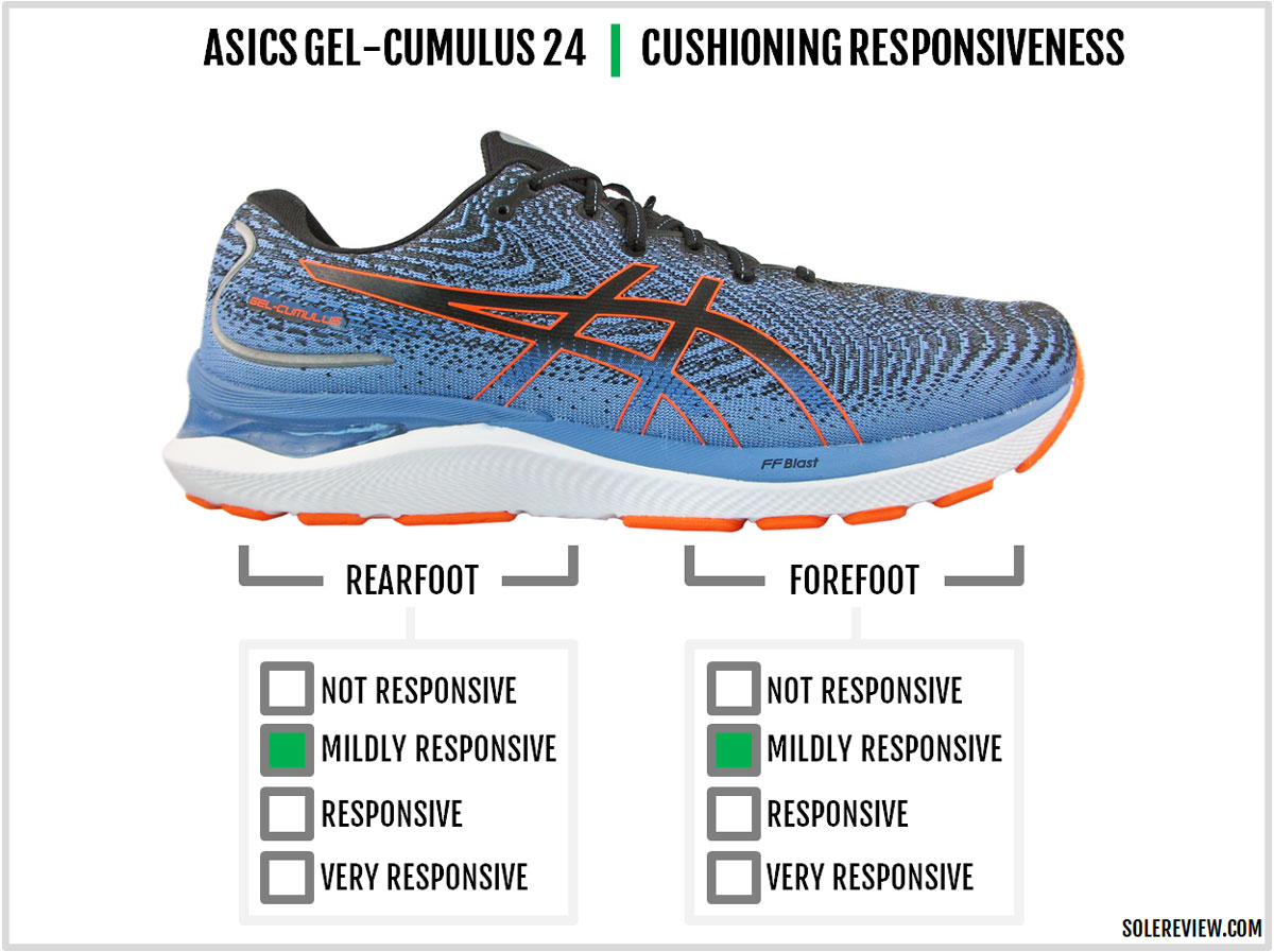 The cushioning responsiveness of the Asics Gel-Cumulus 24.