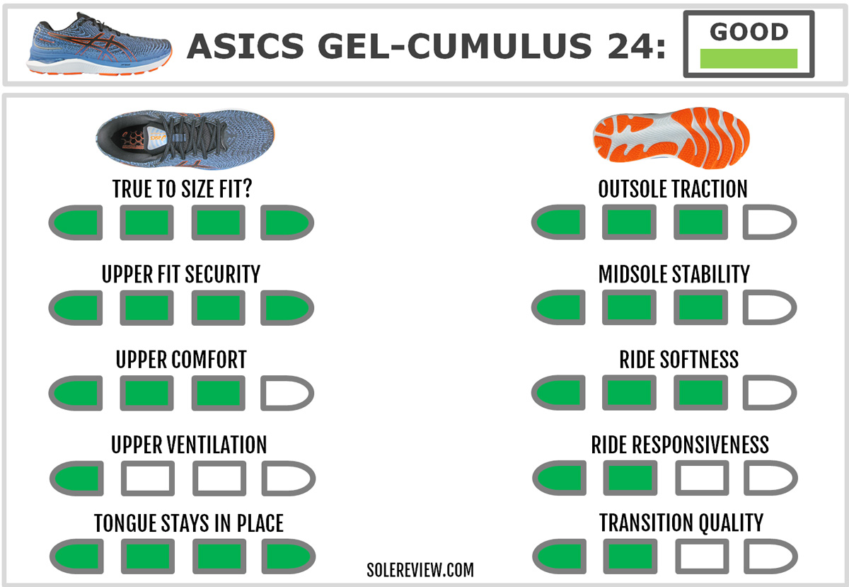 The overall score of the Asics Gel-Cumulus 24.