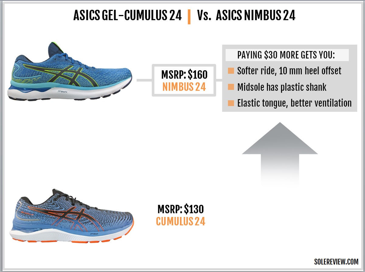 The Asics Cumulus 24 compared with Asics Nimbus 24.