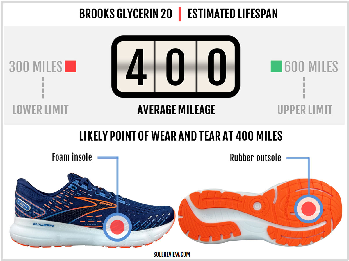 How long does the Brooks Glycerin 20 last?