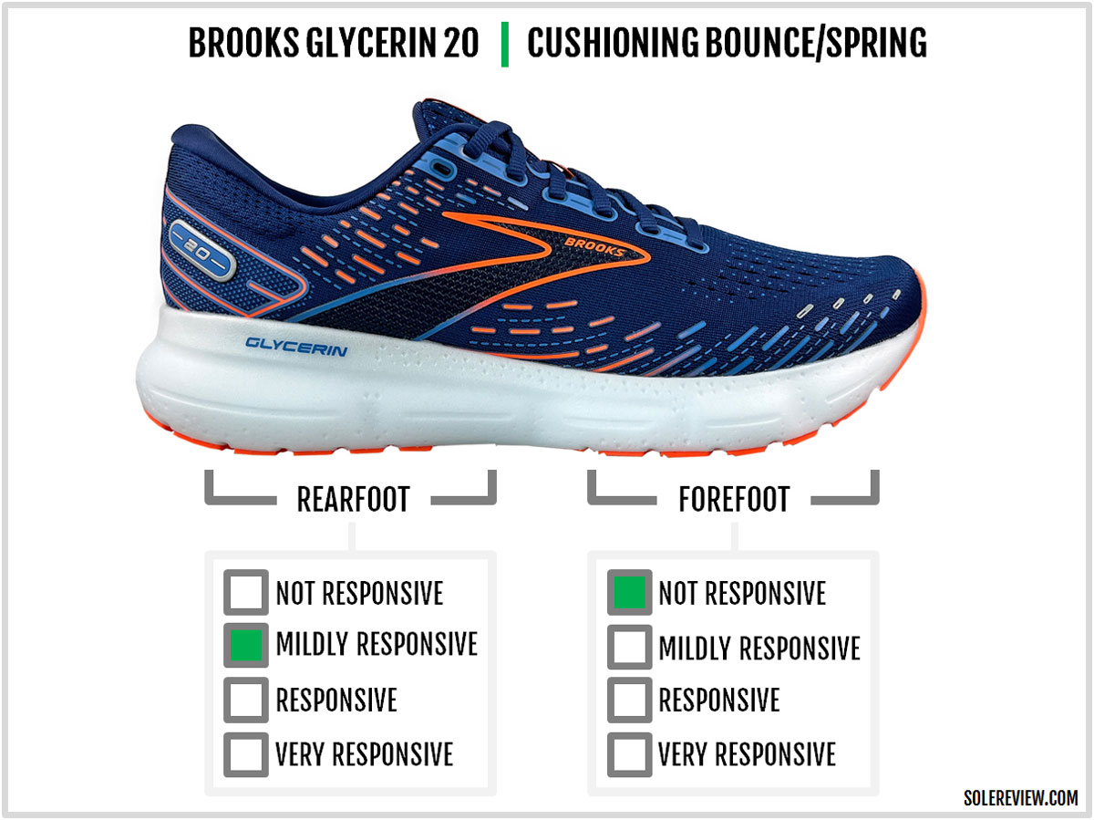 The midsole bounce of the Brooks Glycerin 20.