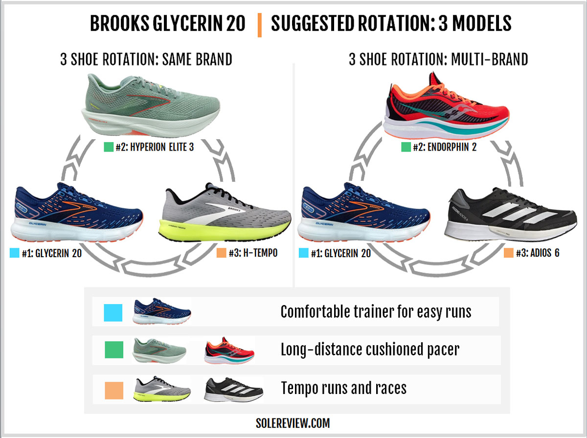 Recommended rotation with the Brooks Glycerin 20.