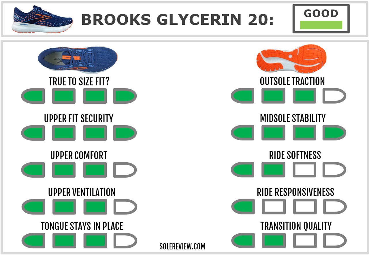 The overall score of the Brooks Glycerin 20.