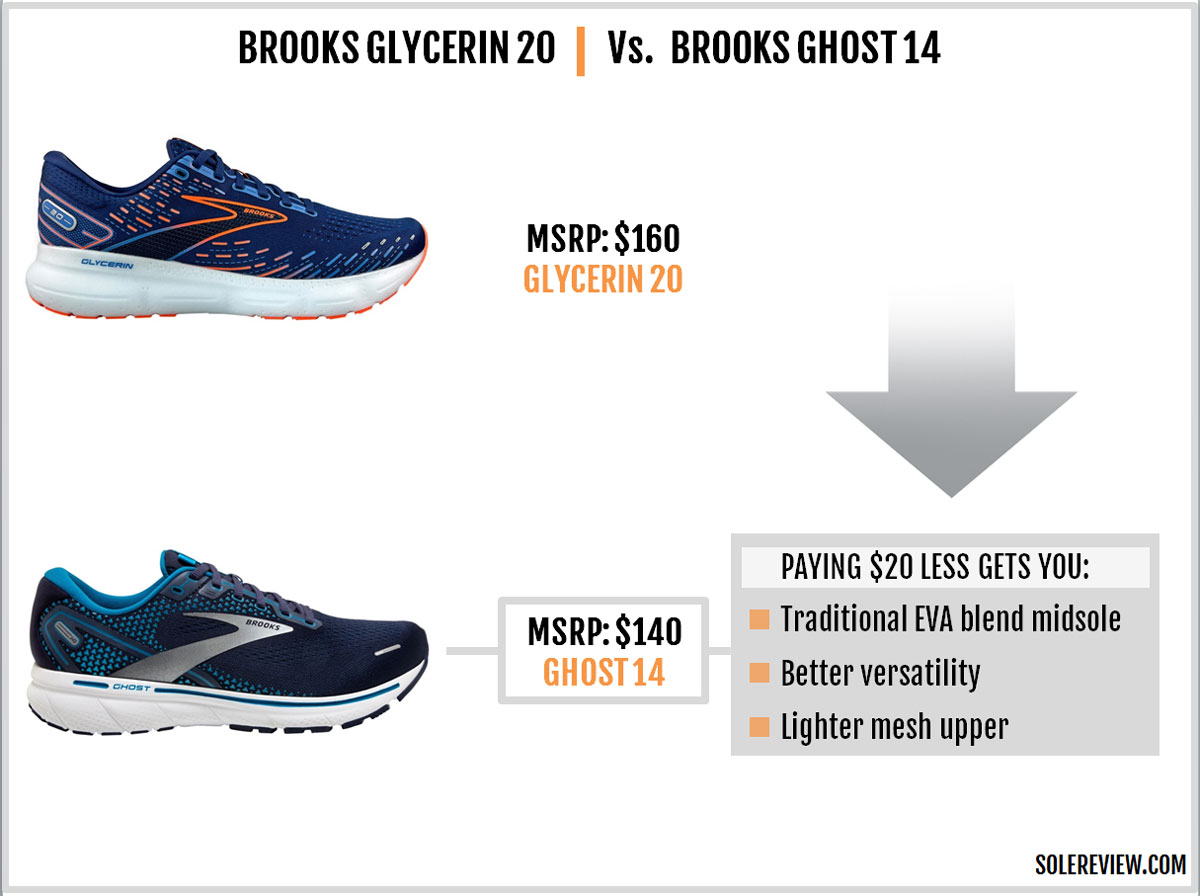 The Brooks Glycerin 20 compared with Brooks Ghost 14.