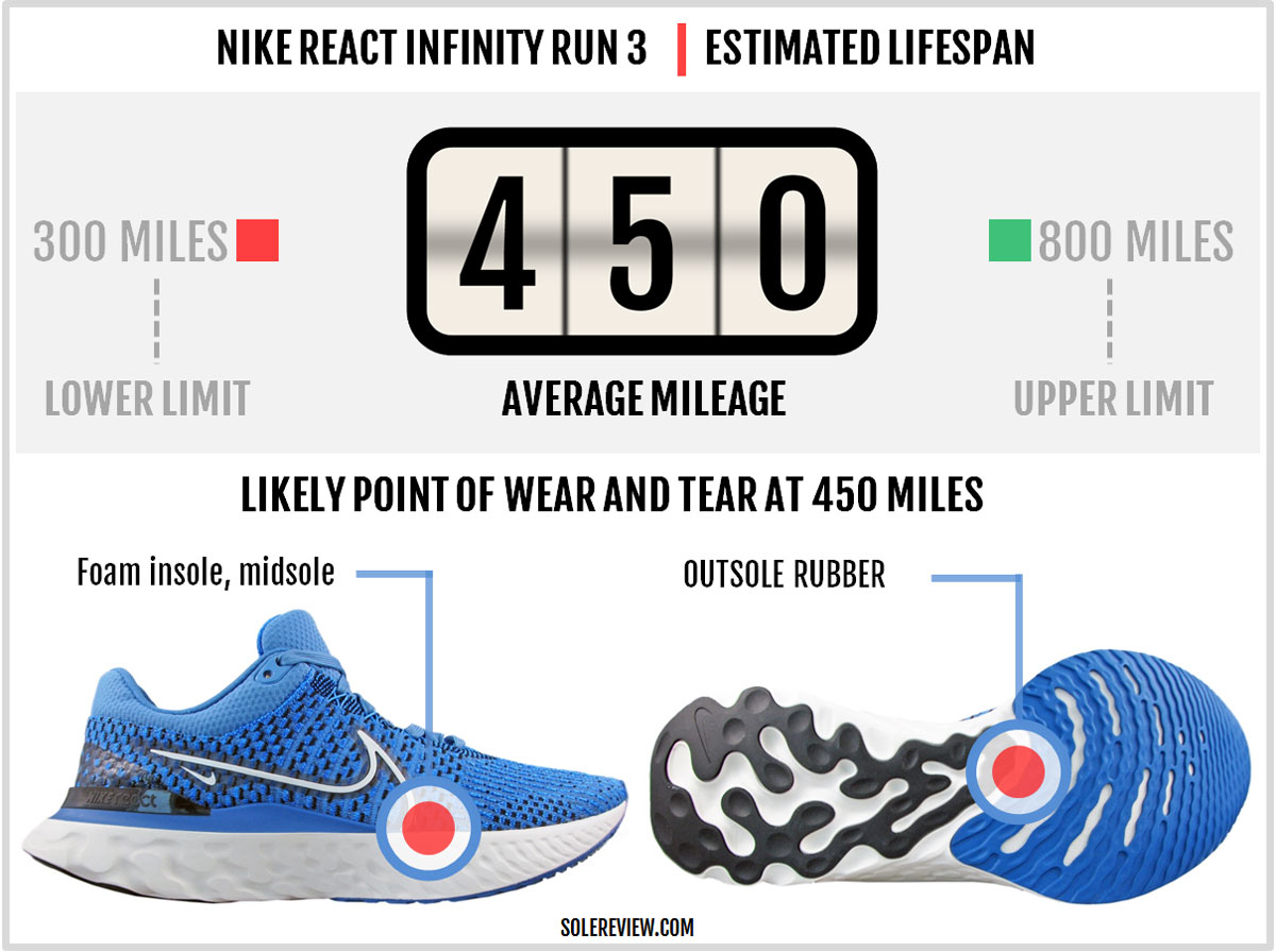 Is the Nike React Infinity Run 3 durable?