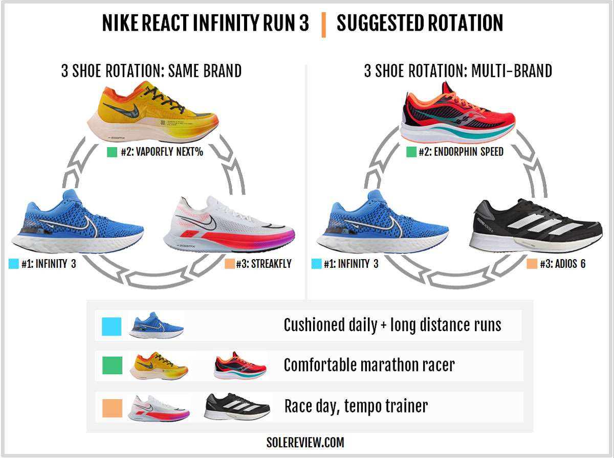 Which shoes to rotate with the Nike React Infinity Run 3?