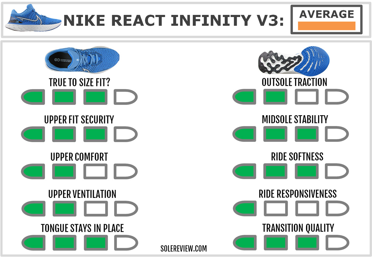 The overall score of the Nike React Infinity Run 3.