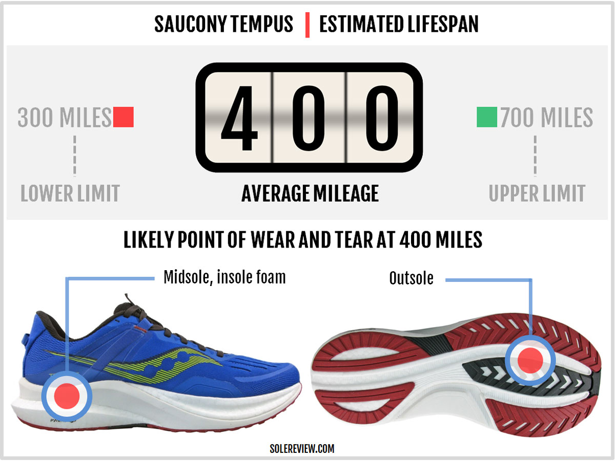Is the Saucony Tempus durable?