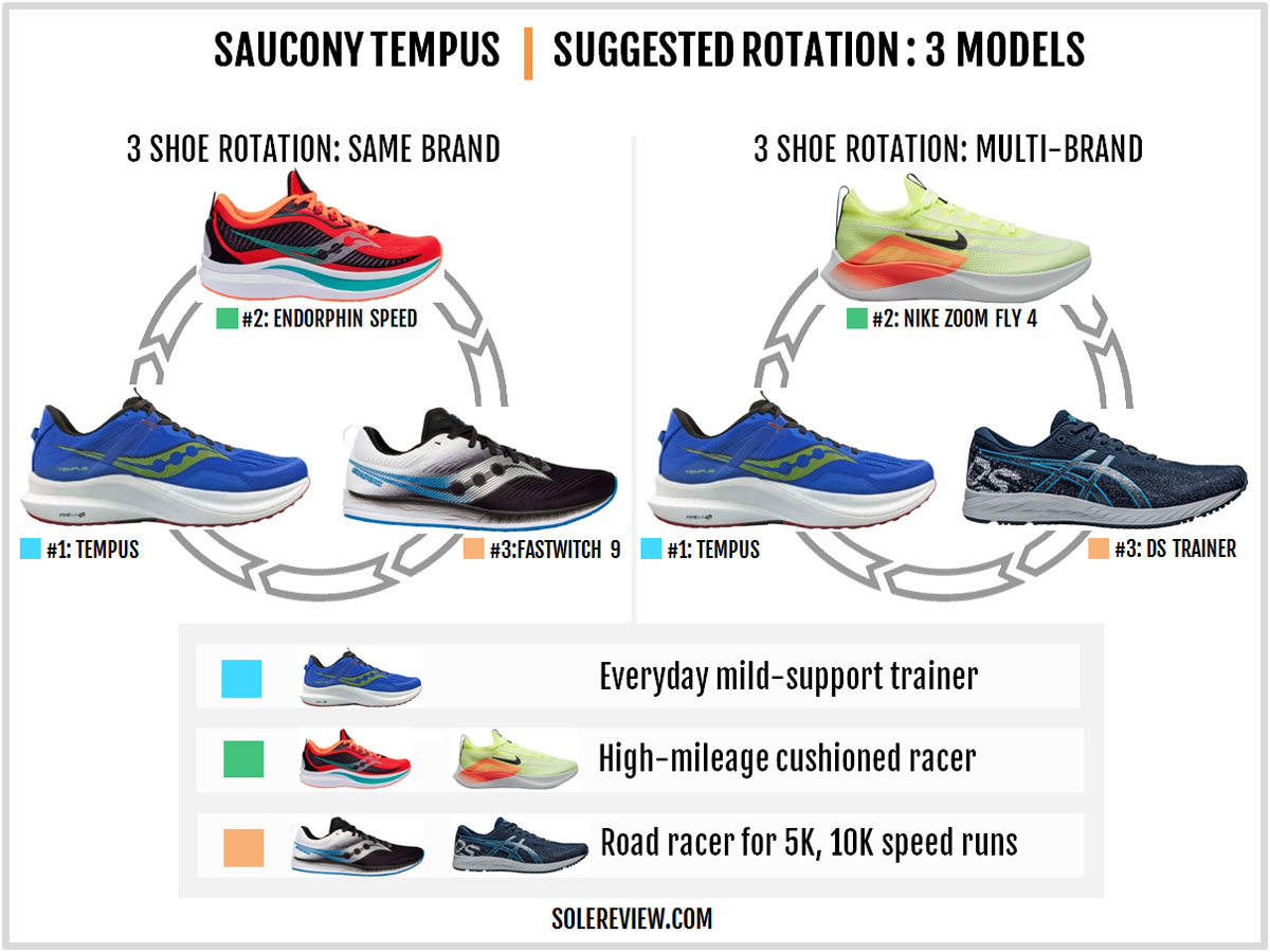 The recommended rotation with the Saucony Tempus.