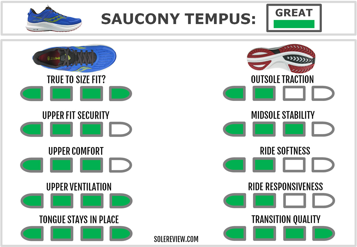 The overall score of the Saucony Tempus.