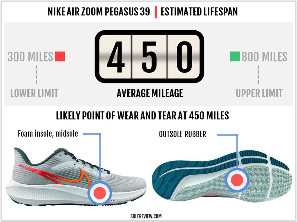 Is the Nike Air Zoom Pegasus 39 durable?