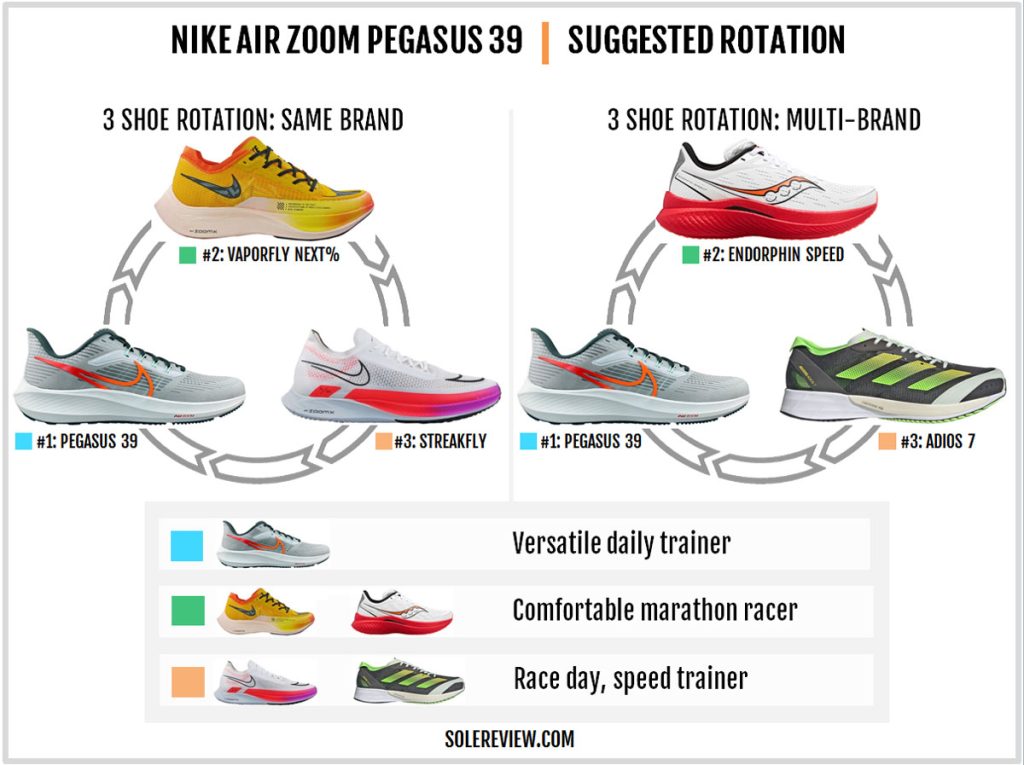 Rotational recommendation with the Nike Air Zoom Pegasus 39.