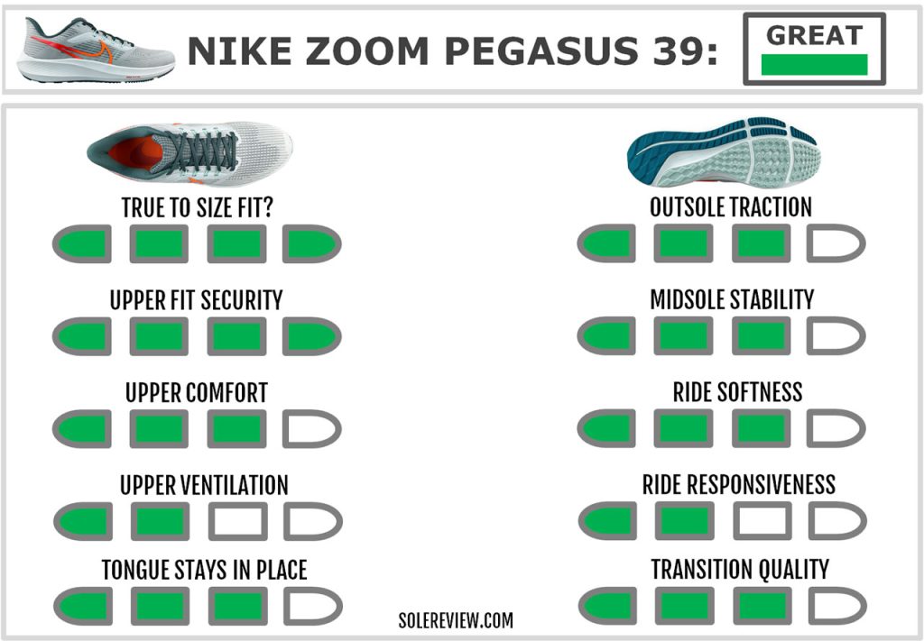The overall score of the Nike Air Zoom Pegasus 39.