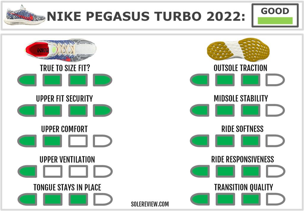 The overall rating of the Nike Pegasus Turbo Next Nature.