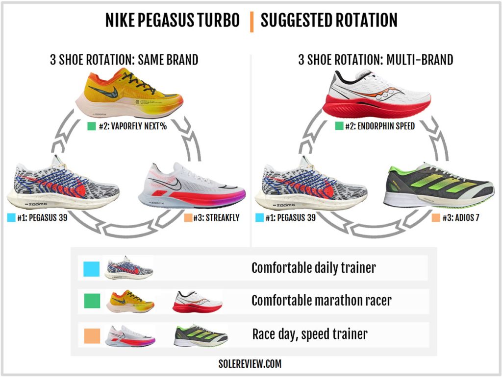 Which shoes to rotate with the Nike Pegasus Turbo Next Nature?