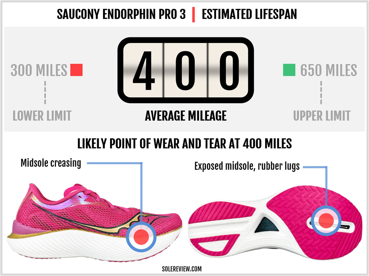 Is the Saucony Endorphin Pro 3 durable?