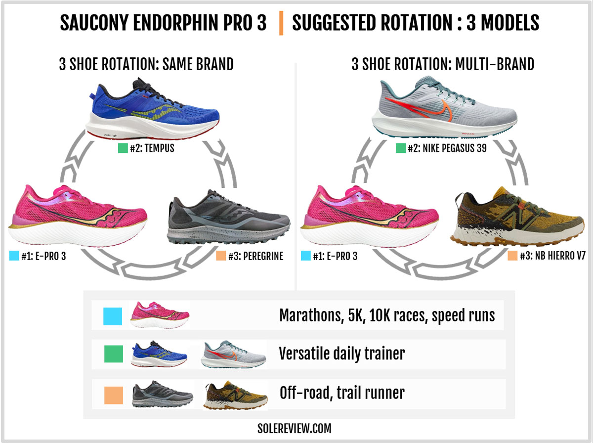 Recommended rotation with the Saucony Endorphin Pro 3.