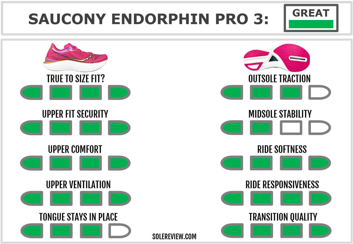 The overall rating of the Saucony Endorphin Pro 3.