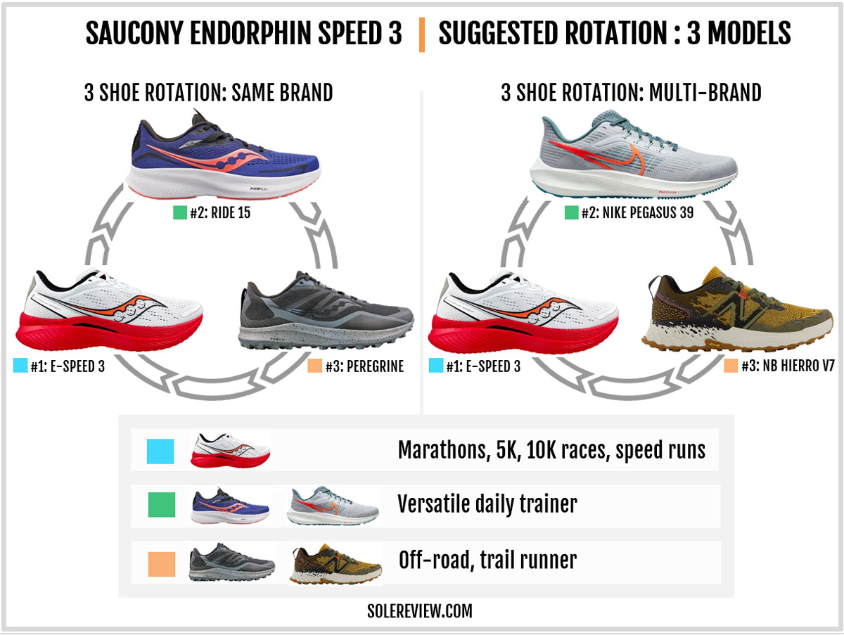 Which running shoes to rotate with the Saucony Endorphin Speed 3?