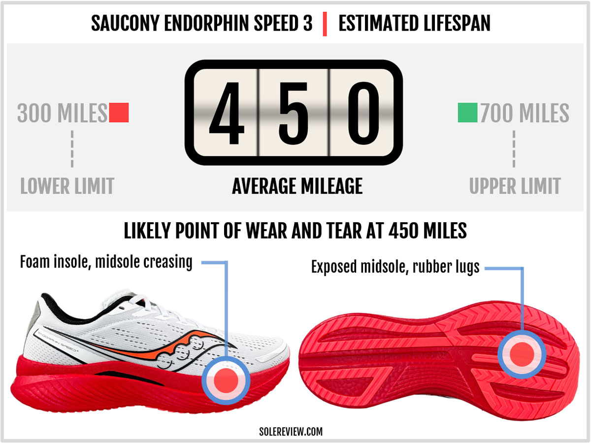 Is the Saucony Endorphin Speed 3 durable?