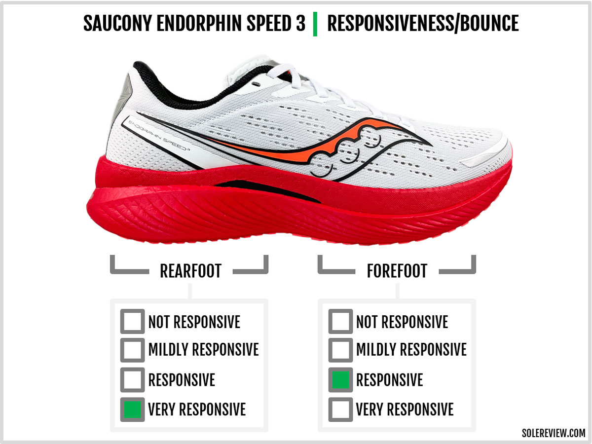 The cushioning bounce of the Saucony Endorphin Speed 3.